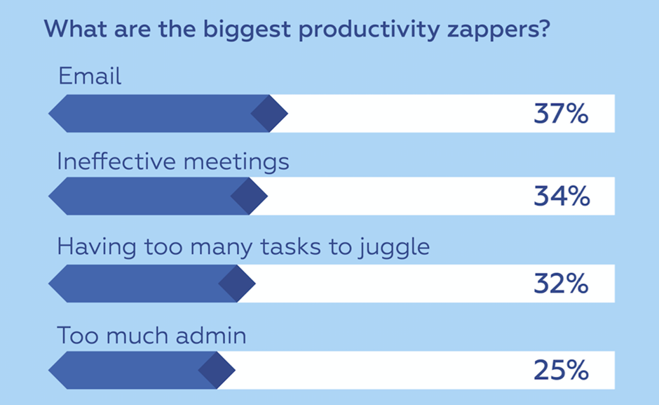 productivity zappers
