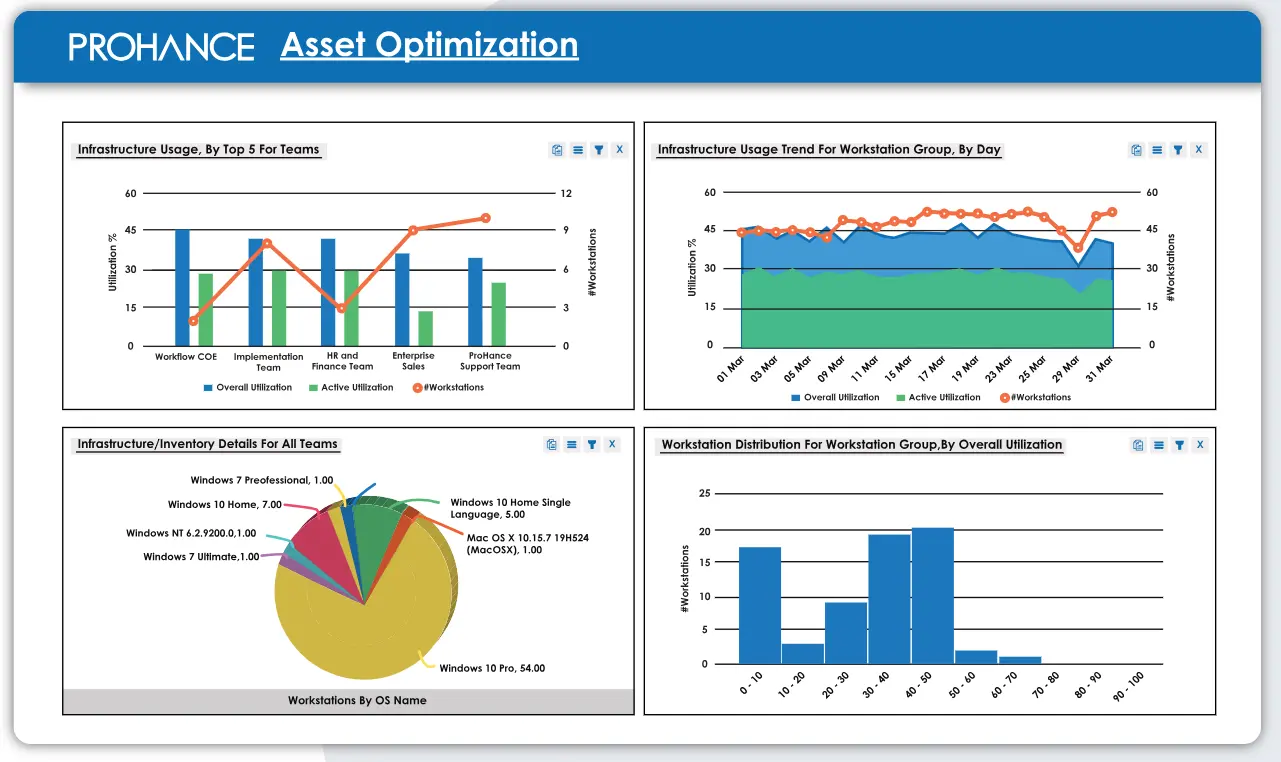 Distribution Analysis