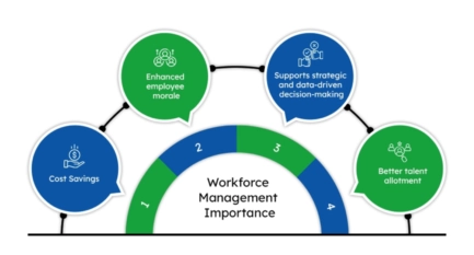 workforce management process