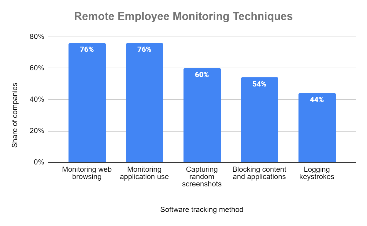 Remote employee monitoring techniques