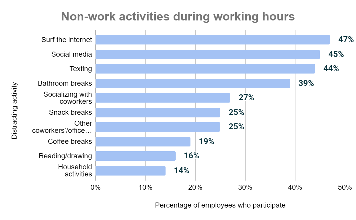 Non-work activities during work hours