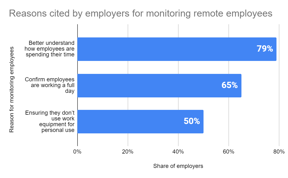 Reasons cited by employers for monitoring remote employees