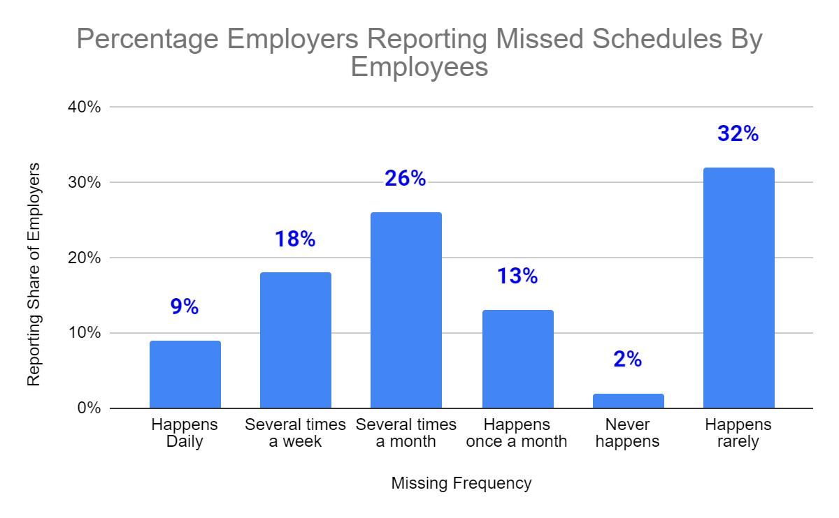 What are the Fundamental Elements of Shift Work Scheduling