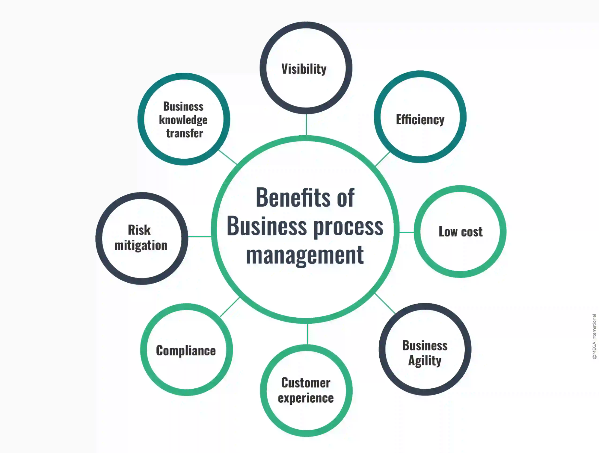 Benefits of Business Process Management