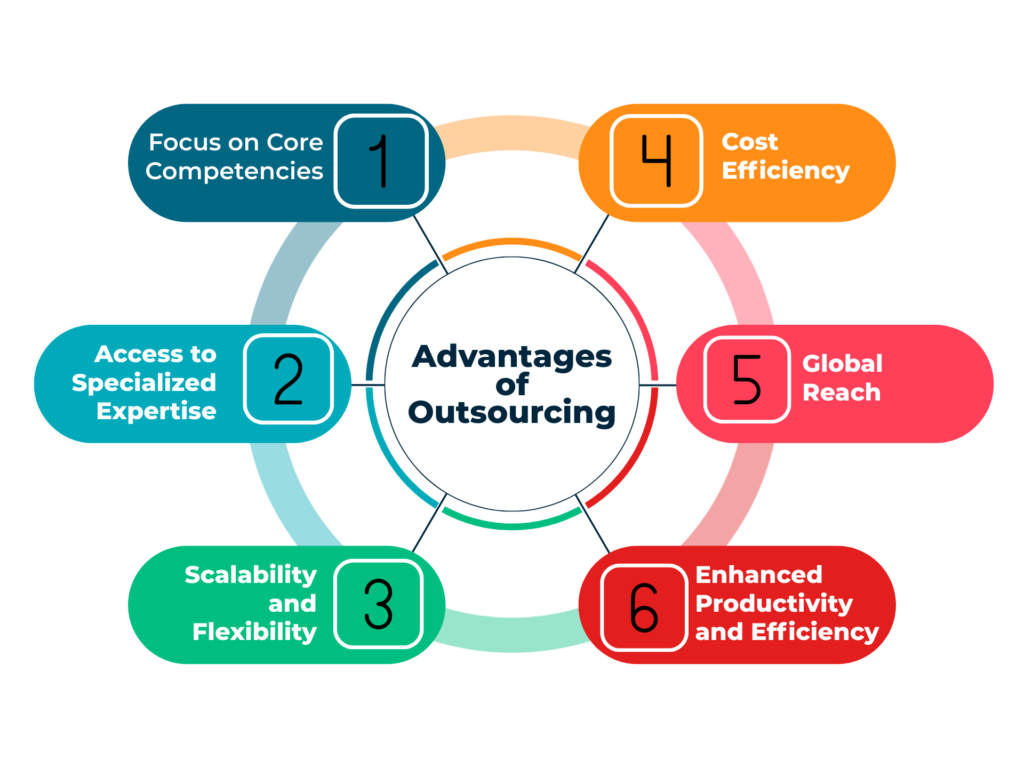 Advantages of outsourcing