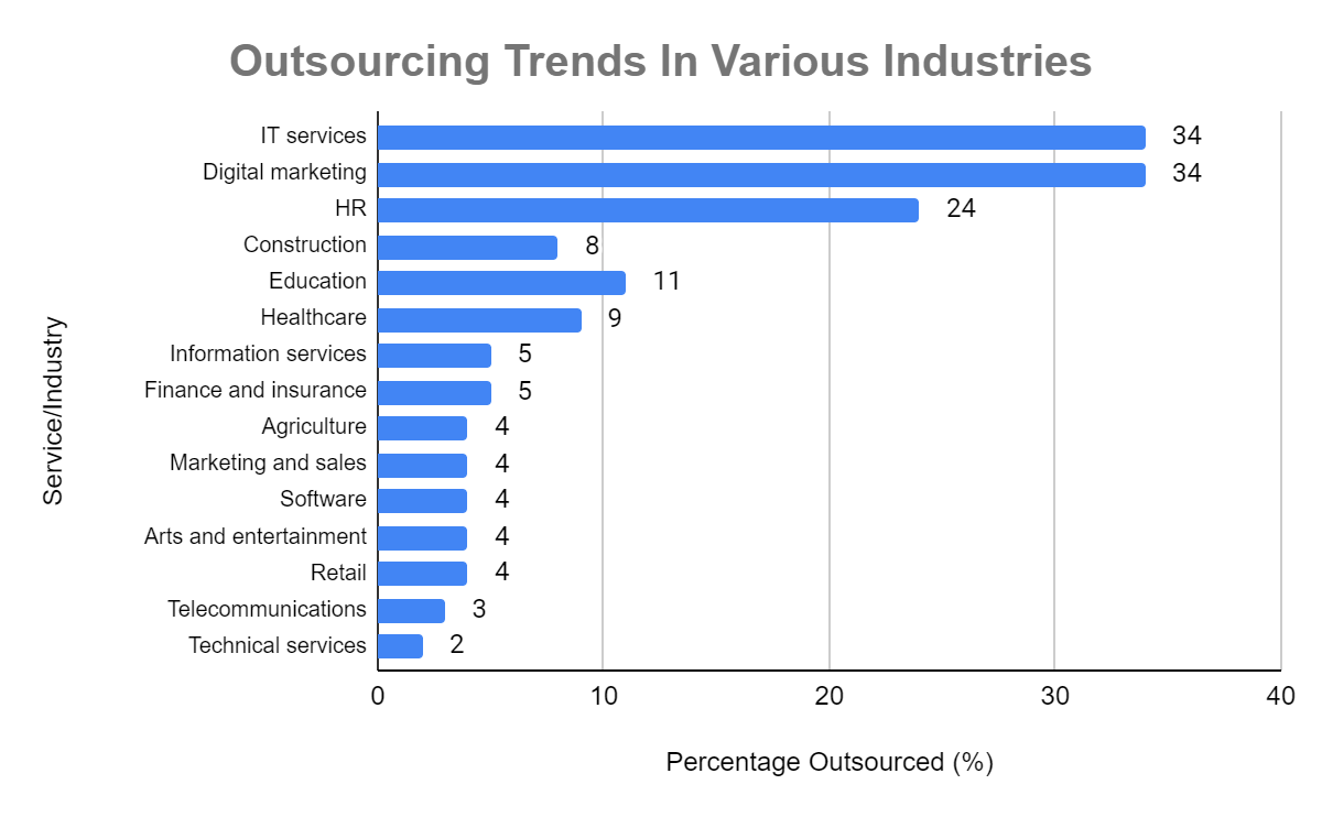 outsourcing trend in various industries