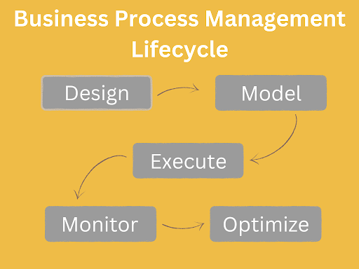 Business Process Management Lifecycle