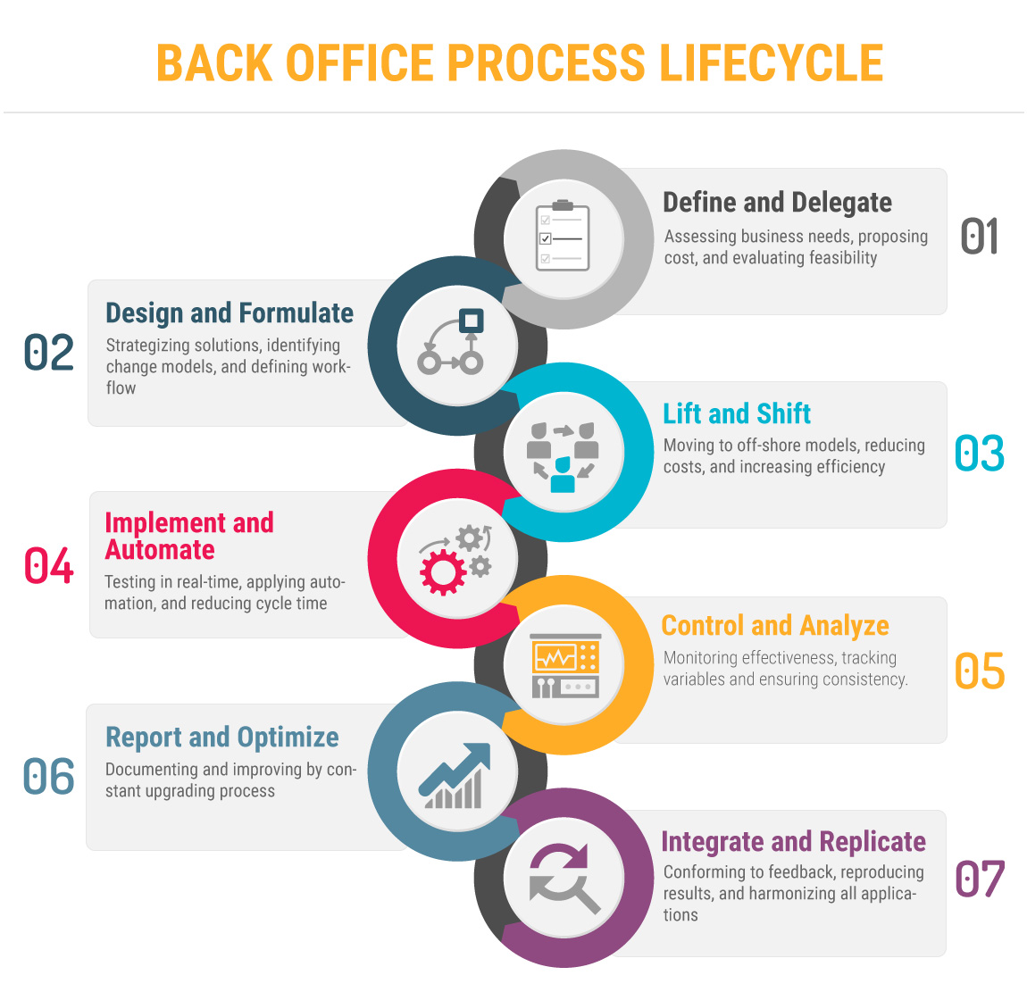 Back office process lifecycle