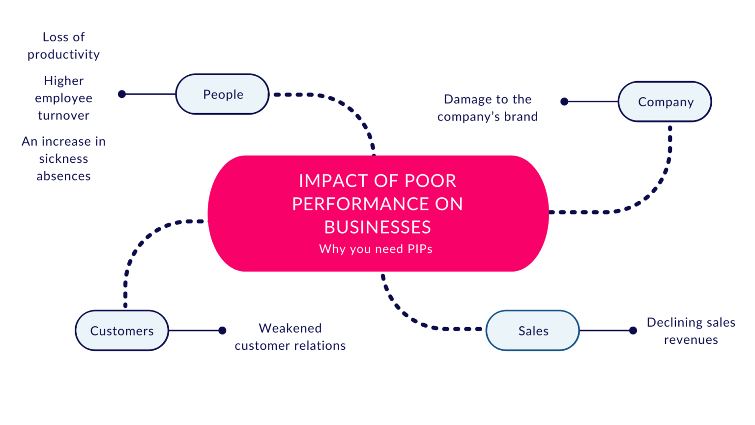 Impact of poor performance on business