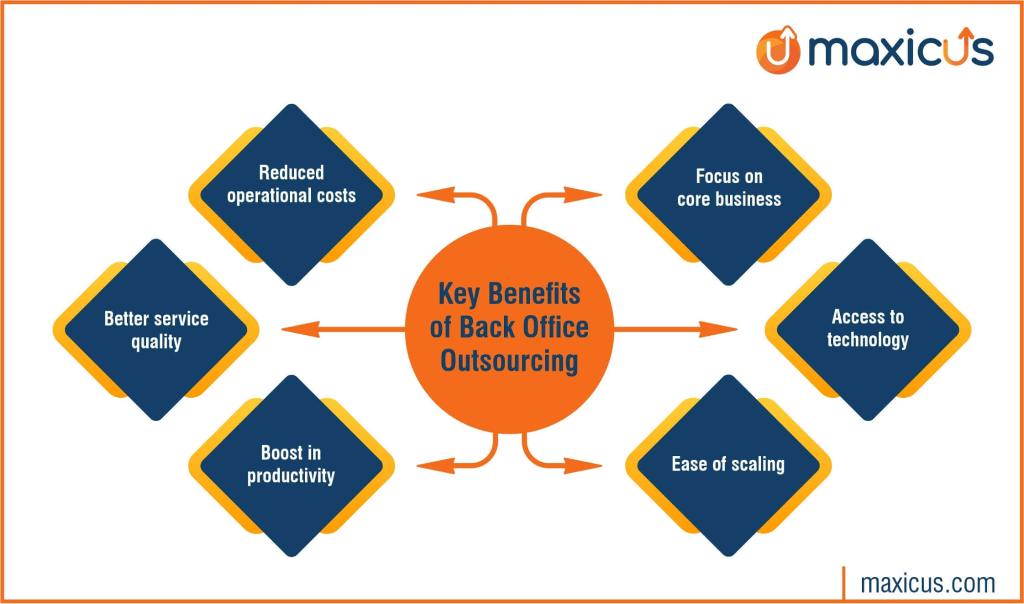 Benefits of Back Office Outsourcing