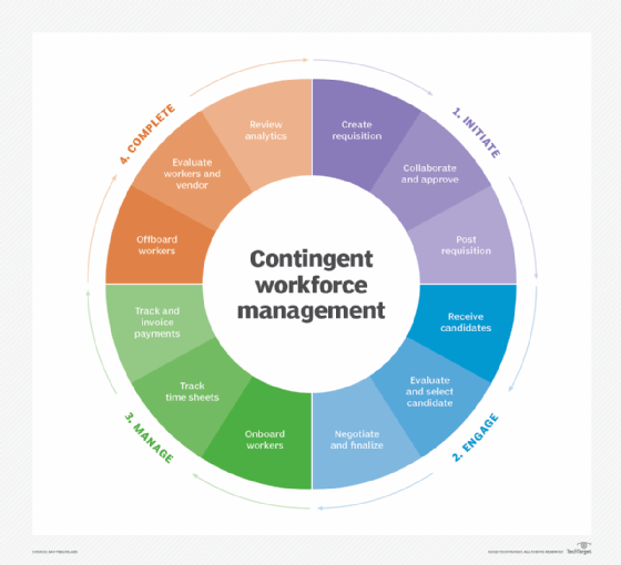 Contingent Workforce Management