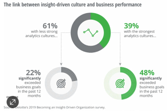 Link between insight - driven & business performance