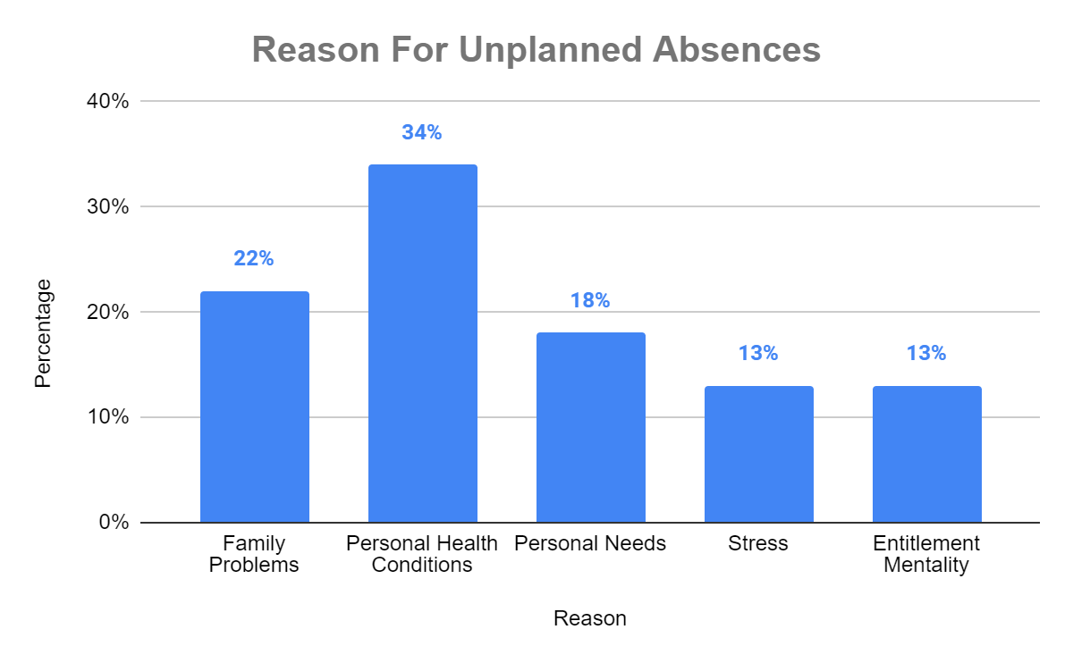 Reason for unplanned absences