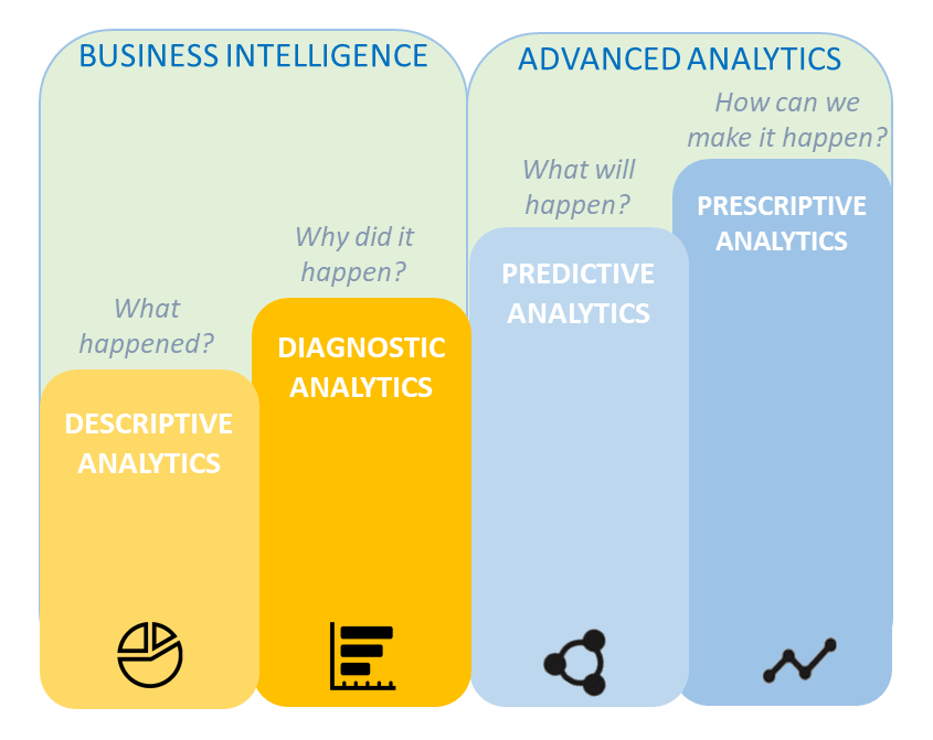 Business Intelligence and Advanced Analytics