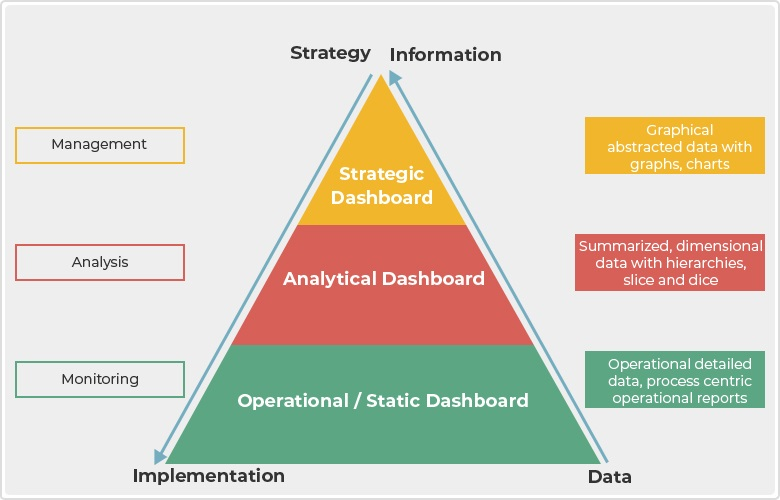 Types of dashboard reporting