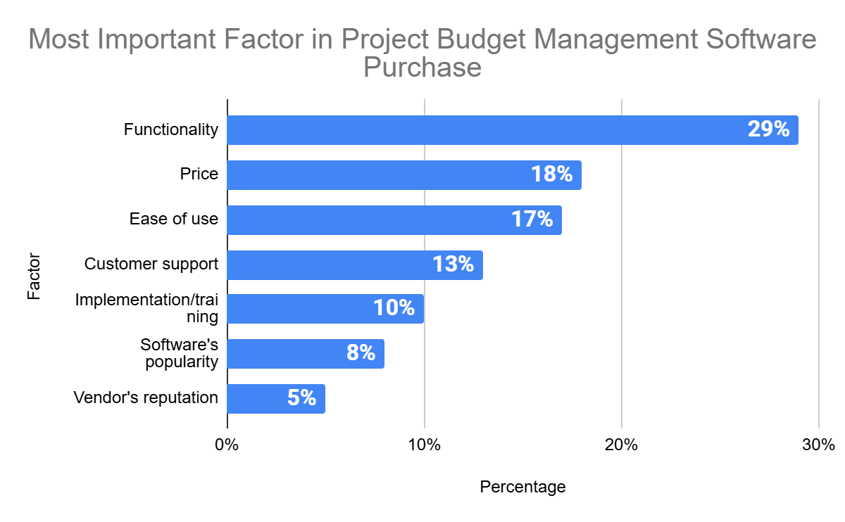 Project budget management software