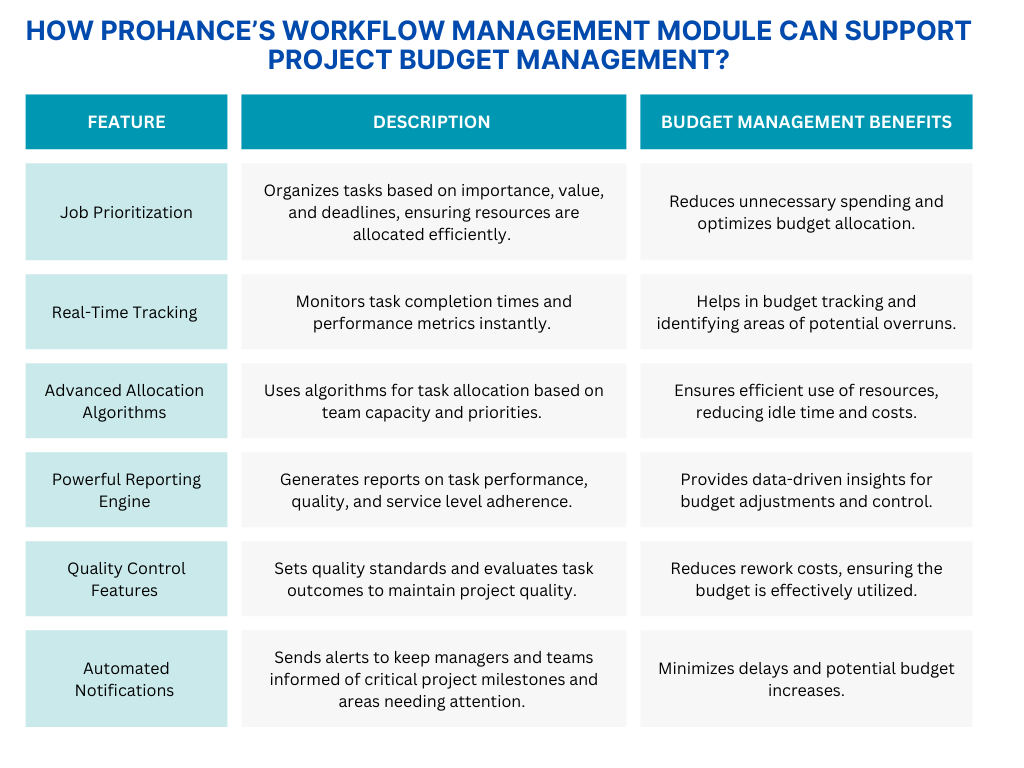 Prohance Workflow Management Module
