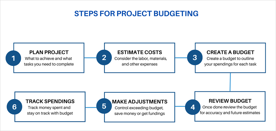 Steps for Project Budgeting