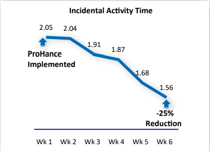 Incidental Activity Time