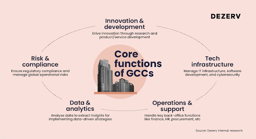 Core functions of GCCs 