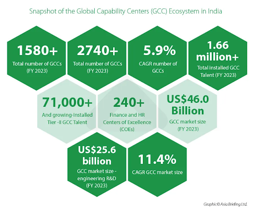 Global Capability Centers Ecosystem in India 