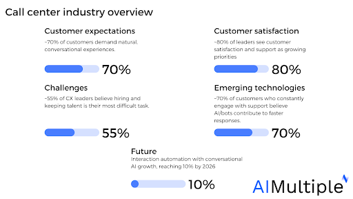 Overview of Call Center Industry