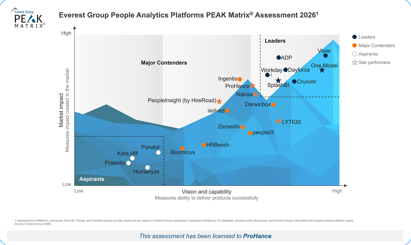 Everest Group People Analytics Platforms PEAK Matrix Assessment 2026 — ProHance positioned as Major Contender and Star Performer