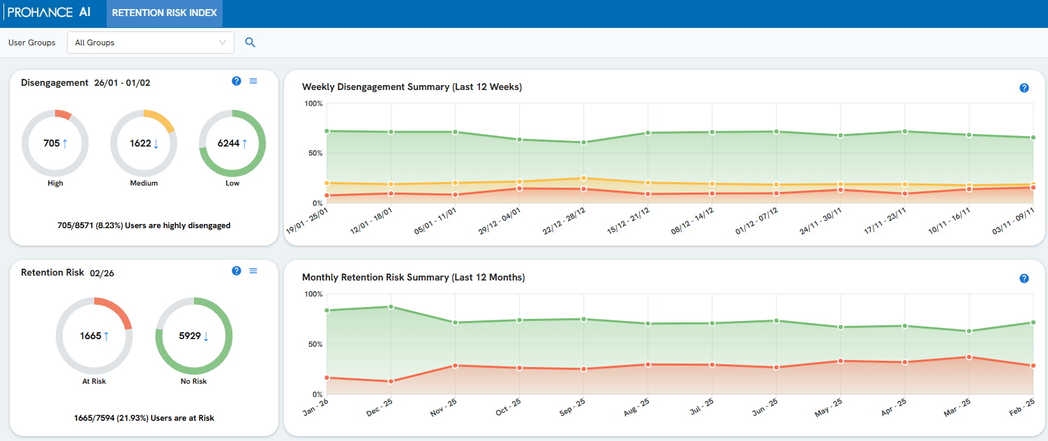 ProHance RRI dashboard — disengagement and retention risk